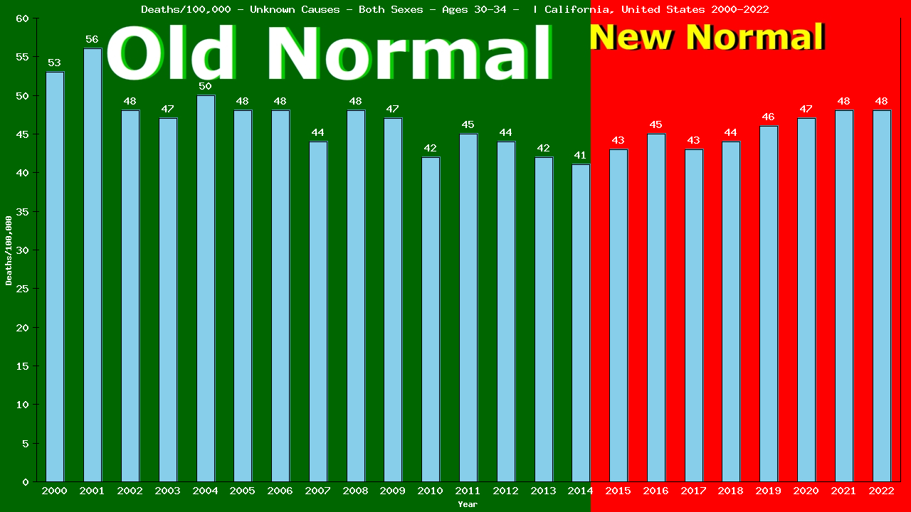 Graph showing Deaths/100,000 male 30-34 from Unknown Causes